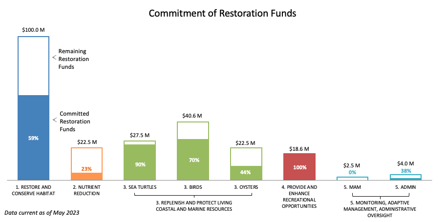 Texas Restoration Area funding chart May 2021.